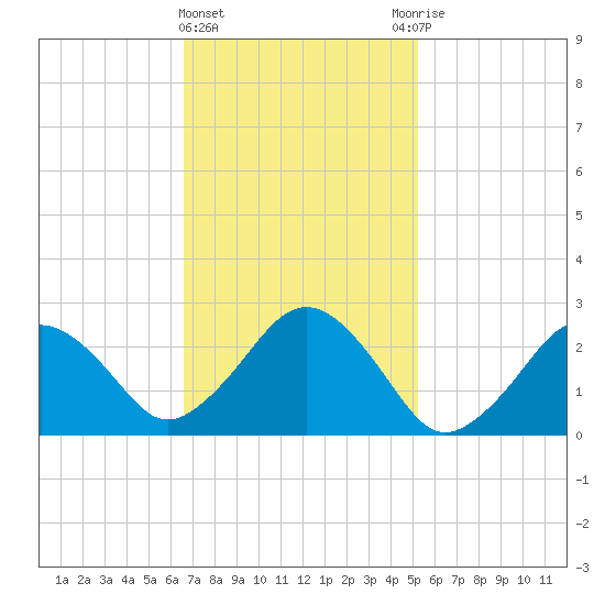 Bass River tide chart for Tuesday, February 15, 2022