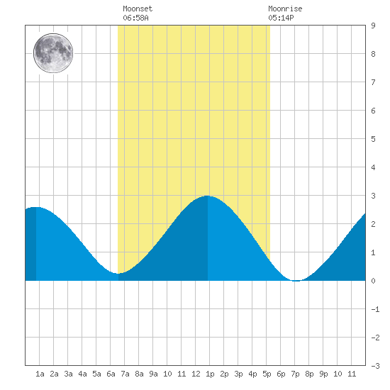 Bass River tide chart for Wednesday, February 16, 2022