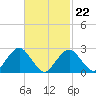 Bass River tide chart for Tuesday, February 22, 2022