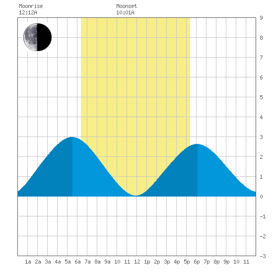 Bass River tide chart for Wednesday, February 23, 2022
