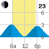 Bass River tide chart for Wednesday, February 23, 2022