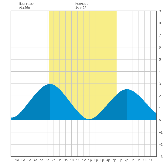 Bass River tide chart for Thursday, February 24, 2022