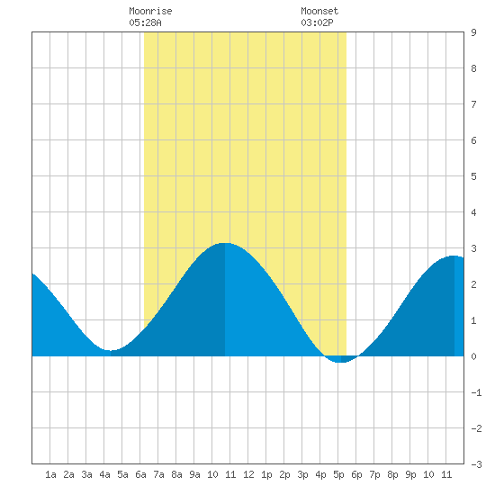 Bass River tide chart for Monday, February 28, 2022
