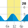 Bass River tide chart for Monday, February 28, 2022