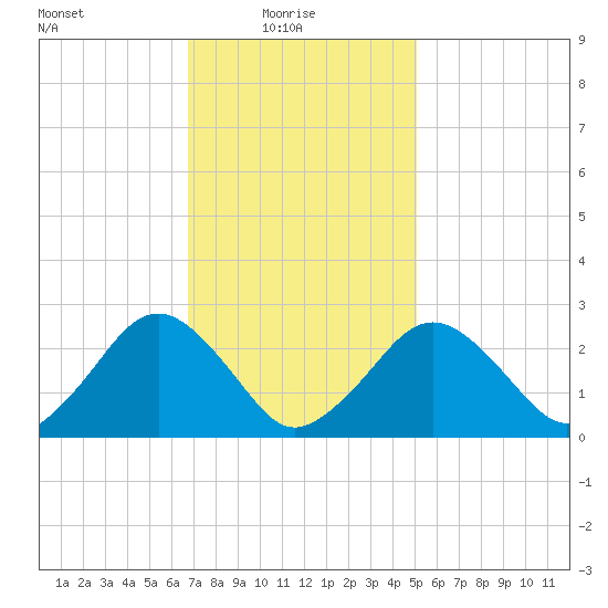 Bass River tide chart for Monday, February 7, 2022
