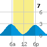 Bass River tide chart for Monday, February 7, 2022