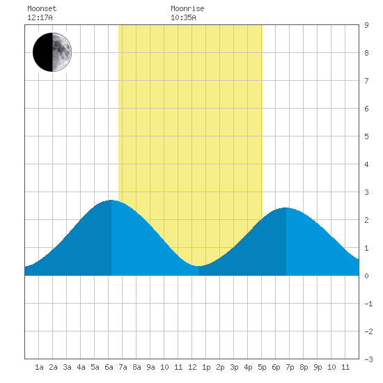 Bass River tide chart for Tuesday, February 8, 2022