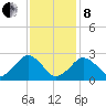 Bass River tide chart for Tuesday, February 8, 2022