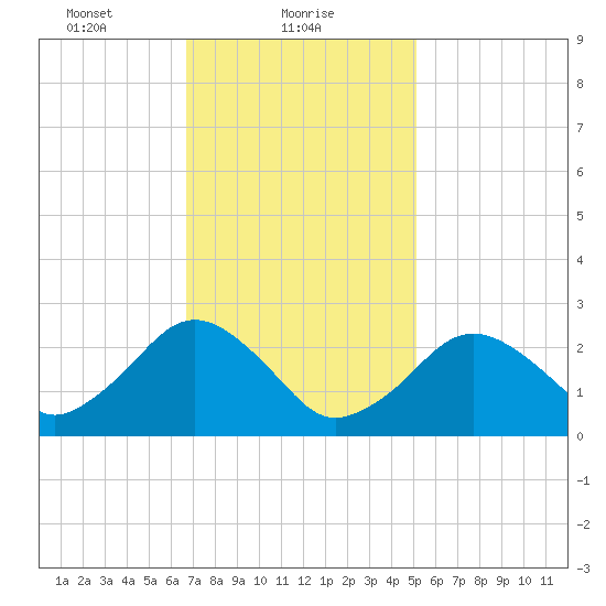Bass River tide chart for Wednesday, February 9, 2022