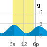 Bass River tide chart for Wednesday, February 9, 2022