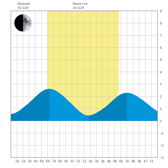 Bass River tide chart for Thursday, March 10, 2022