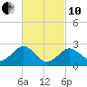 Bass River tide chart for Thursday, March 10, 2022