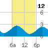 Bass River tide chart for Saturday, March 12, 2022