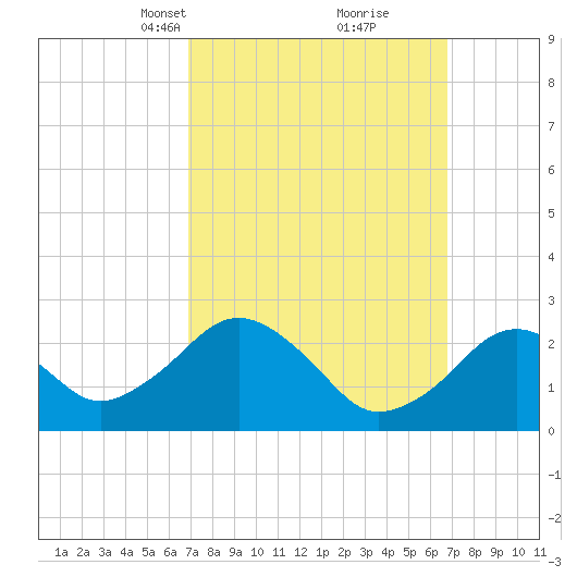 Bass River tide chart for Sunday, March 13, 2022