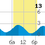 Bass River tide chart for Sunday, March 13, 2022