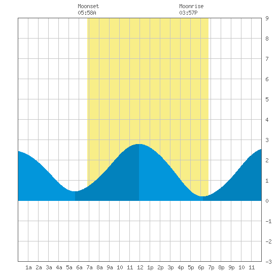Bass River tide chart for Tuesday, March 15, 2022