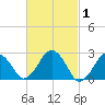Bass River tide chart for Tuesday, March 1, 2022