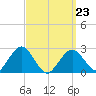 Bass River tide chart for Wednesday, March 23, 2022