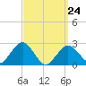 Bass River tide chart for Thursday, March 24, 2022