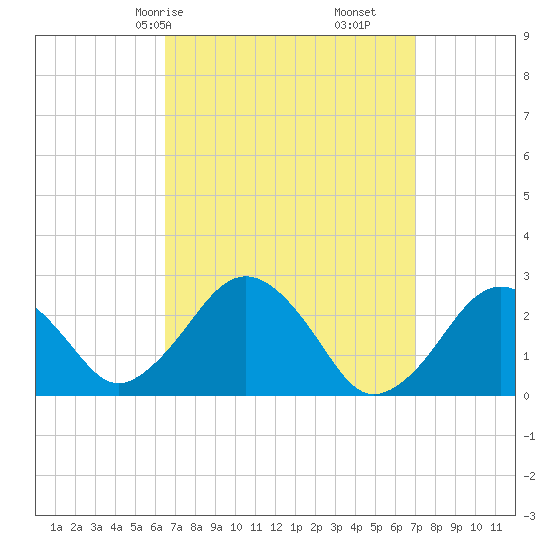 Bass River tide chart for Monday, March 28, 2022