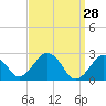 Bass River tide chart for Monday, March 28, 2022