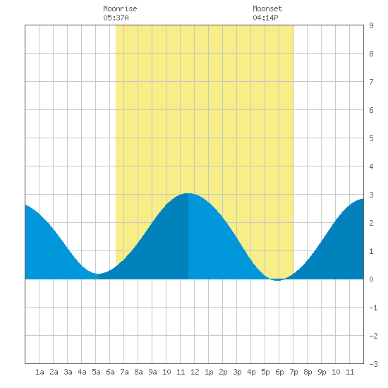 Bass River tide chart for Tuesday, March 29, 2022