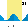 Bass River tide chart for Tuesday, March 29, 2022