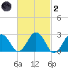 Bass River tide chart for Wednesday, March 2, 2022