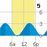 Bass River tide chart for Saturday, March 5, 2022