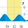Bass River tide chart for Monday, March 7, 2022