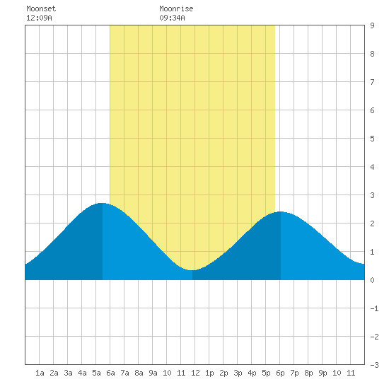 Bass River tide chart for Wednesday, March 9, 2022