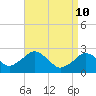 Bass River tide chart for Sunday, April 10, 2022