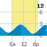 Bass River tide chart for Tuesday, April 12, 2022