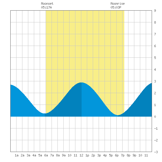 Bass River tide chart for Thursday, April 14, 2022