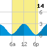 Bass River tide chart for Thursday, April 14, 2022