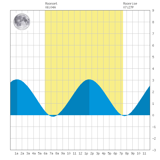 Bass River tide chart for Saturday, April 16, 2022