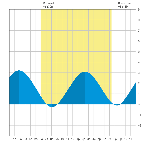 Bass River tide chart for Sunday, April 17, 2022
