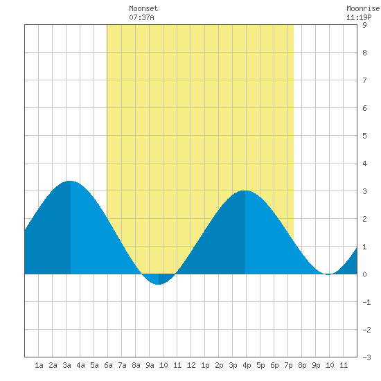 Bass River tide chart for Tuesday, April 19, 2022