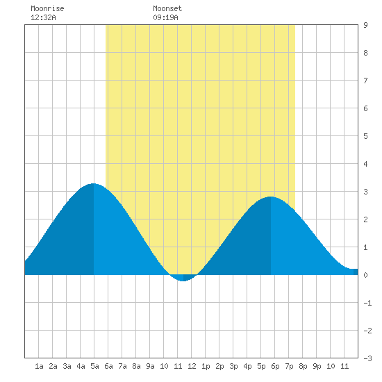 Bass River tide chart for Thursday, April 21, 2022