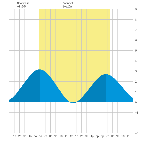 Bass River tide chart for Friday, April 22, 2022