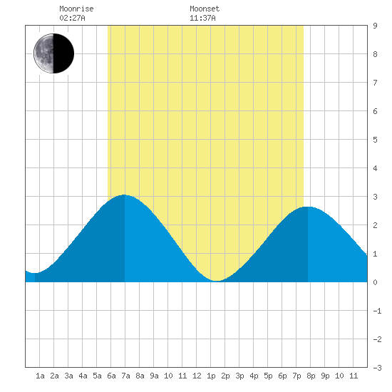 Bass River tide chart for Saturday, April 23, 2022