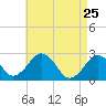 Bass River tide chart for Monday, April 25, 2022