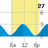 Bass River tide chart for Wednesday, April 27, 2022