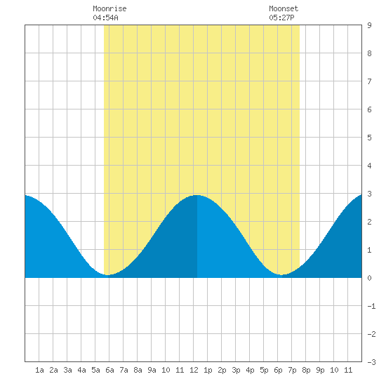 Bass River tide chart for Thursday, April 28, 2022