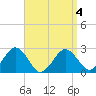Bass River tide chart for Monday, April 4, 2022