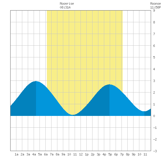 Bass River tide chart for Tuesday, April 5, 2022