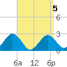 Bass River tide chart for Tuesday, April 5, 2022