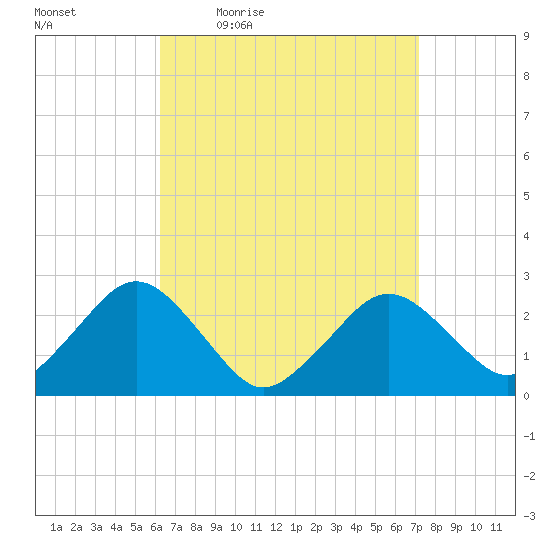 Bass River tide chart for Wednesday, April 6, 2022
