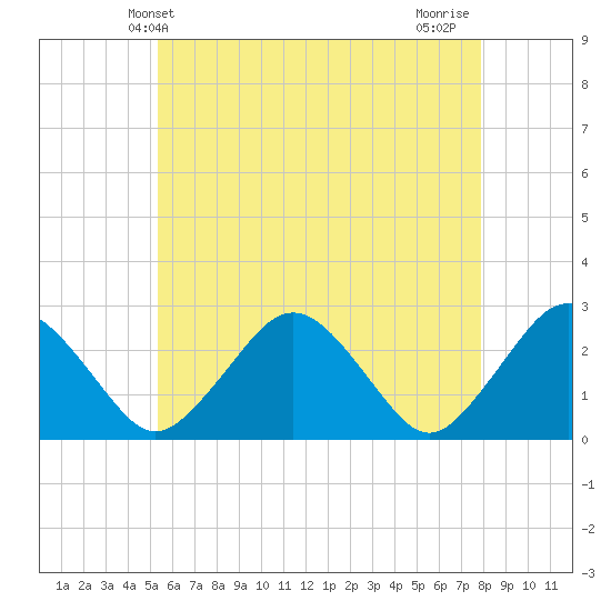 Bass River tide chart for Friday, May 13, 2022