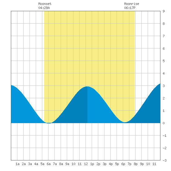 Bass River tide chart for Saturday, May 14, 2022
